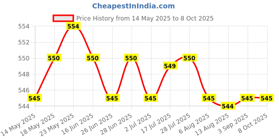 amazon.in CALANDIS™ Power Volume Button Flex Cable for Samsung Galaxy Note 8.0 N5100 N5110 N5120 | Tablet & eBook Reader Parts Price History Graph from 14 May 2025 to 7 Oct 2025