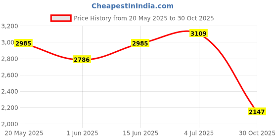 amazon.in CALANDIS™ Power Window Switch 56009451AC Part Replace for Cherokee 1997-2001 | Interior | Car & Truck Parts | Parts & Accessories Price History Graph from 20 May 2025 to 30 Oct 2025