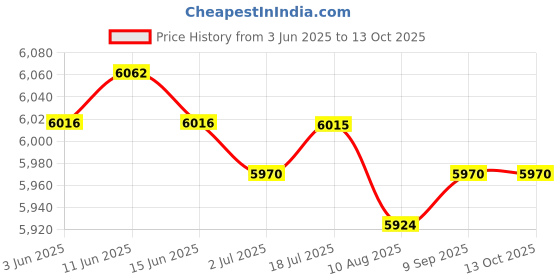 amazon.in CALANDIS™ PP Rustic Basket Backpack with Lid with Shoulder Straps for Outdoor Handmade | Home D?©cor Price History Graph from 3 Jun 2025 to 13 Oct 2025