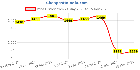 amazon.in CALANDIS™ Ppr Pipe Threader Accessories Multifunction Plumbing Tool for Electric Drill 9.2cmx2.3cm | Taps & Dies | Hand Tools | Tools Price History Graph from 24 May 2025 to 14 Nov 2025