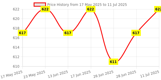amazon.in CALANDIS™ Pre Inked Eyebrow Mapping String 10M Position Brow Mapping for Brow Coloring Brown Ink | Tattoos & Body Art | Tattoos & Body Art Price History Graph from 17 May 2025 to 11 Jul 2025