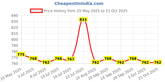 amazon.in calandis CALANDIS™ Precision Peristaltic Pump Reliable for Aquarium Analytical Experimental Use | Pumps | Plumbing & Fixtures | Home Improvement calandis Price History Graph from 25 May 2025 to 20 Oct 2025