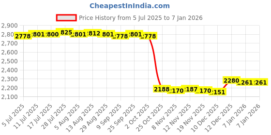 amazon.in CALANDIS™ Premium Aluminum Tattoo Machine Motor Rotary Permanent Makup Machine Pen Gold | Tattoo Machines & Parts | Tattoos & Body Art Price History Graph from 5 Jul 2025 to 5 Jan 2026