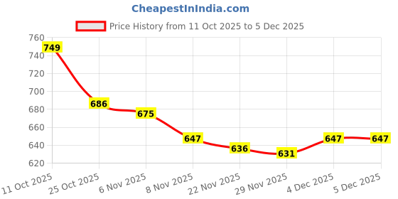 amazon.in CALANDIS™ Pressure Washer Auto Cut Switch for Pump Head for Power Pressure Washer Pump | Home & Garden Price History Graph from 11 Oct 2025 to 5 Dec 2025