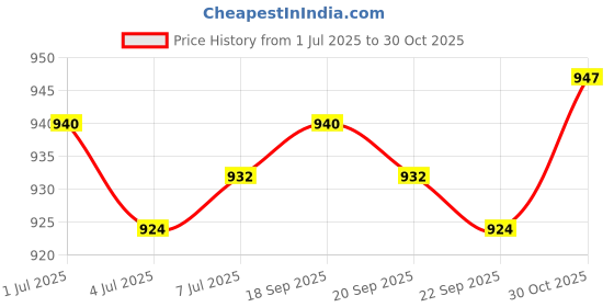 amazon.in CALANDIS™ Pressure Washer Hose Adapter 3/8 inch NPT Copper M22 Flexible Hose Connector M22 15mm | Home & Garden | Yard, Garden & Outdoor Living | Outdoor Power Equipment | Pressure Washers Price History Graph from 1 Jul 2025 to 30 Oct 2025