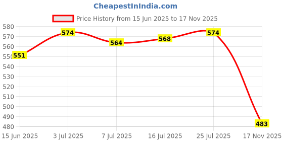 amazon.in CALANDIS™ Printer Extruder Nozzle Blockproof Assembly Hardened Steel Nozzle for Kobra3 Hole Dia 0.8mm | Parts & Accessories | 3D Printers & Supplies Price History Graph from 15 Jun 2025 to 17 Nov 2025