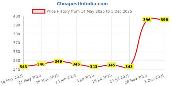 amazon.in CALANDIS™ Printer Paper Pickup Feed Roller Maintenance Kit for HP P4014 RL1-1654-000 | Other Printer & Scanner Accs | Printer & Scanner Parts & Accs | Printers, Scanners & Supplies Price History Graph from 14 May 2025 to 1 Dec 2025