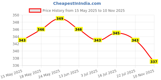 amazon.in CALANDIS™ Printer Paper Pickup Roller Wheel RB1-2127-000 for HP 4 5 6 Series Tray 1 | Other Printer & Scanner Accs | Printer & Scanner Parts & Accs | Printers, Scanners & Supplies Price History Graph from 15 May 2025 to 10 Nov 2025