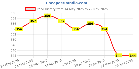 amazon.in CALANDIS™ Printer Paper Pickup Roller Wheels 600K61600 for Fuji Xerox N24 N32 N40 | Other Printer & Scanner Accs | Printer & Scanner Parts & Accs | Printers, Scanners & Supplies Price History Graph from 14 May 2025 to 28 Nov 2025