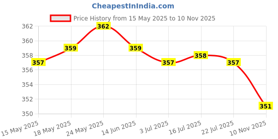amazon.in CALANDIS™ Printer Paper Pickup Roller Wheels Kit RF5-0041-000 for HP 3SI 4SI Series | Other Printer & Scanner Accs | Printer & Scanner Parts & Accs | Printers, Scanners & Supplies Price History Graph from 15 May 2025 to 10 Nov 2025