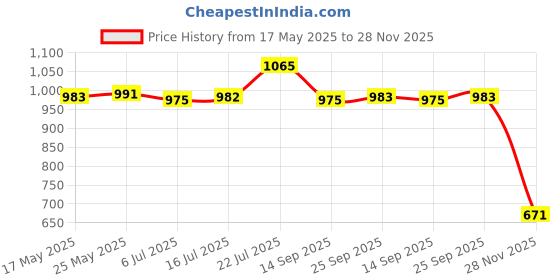 amazon.in CALANDIS™ Printer Pincharm Lever Blue Handle for HP DJ 500 500PS 800 800PS C7770-60015 | Other Printer & Scanner Accs | Printer & Scanner Parts & Accs | Printers, Scanners & Supplies Price History Graph from 17 May 2025 to 28 Nov 2025