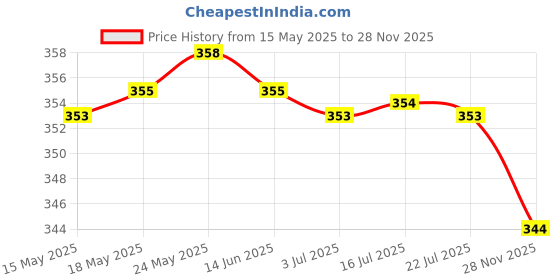 amazon.in CALANDIS™ Printer Replacement Parts Fuser 48T Roller Gear for HP 8000 Printer | Other Printer & Scanner Accs | Printer & Scanner Parts & Accs | Printers, Scanners & Supplies Price History Graph from 15 May 2025 to 28 Nov 2025