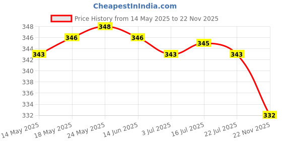 amazon.in CALANDIS™ Printer Replacement Parts Fuser Drive 14T Gear for HP 4250 Printer | Other Printer & Scanner Accs | Printer & Scanner Parts & Accs | Printers, Scanners & Supplies Price History Graph from 14 May 2025 to 22 Nov 2025