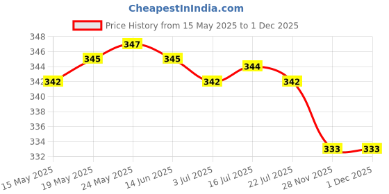 amazon.in CALANDIS™ Printer Upper Roller Right Heat Bushing Replacement RS5-1063-000 for HP 4 | Other Printer & Scanner Accs | Printer & Scanner Parts & Accs | Printers, Scanners & Supplies Price History Graph from 15 May 2025 to 1 Dec 2025