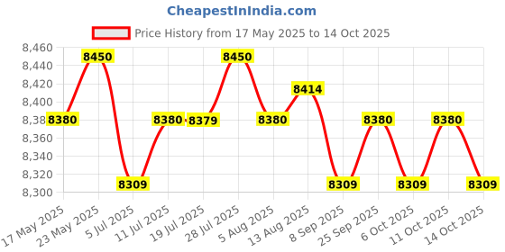 amazon.in CALANDIS™ Professional Barber Case Display Tool Travel for Clippers Grooming Kit Clips Green | Stylist Stations & Furniture | Salon & Spa Equipment Price History Graph from 17 May 2025 to 14 Oct 2025