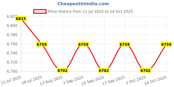 amazon.in CALANDIS™ Professional KW650 12V 6V Car Boat Battery Load Tester Alternator Analyzer | Battery Testers | Battery Testers & Chargers Price History Graph from 11 Jul 2025 to 14 Oct 2025