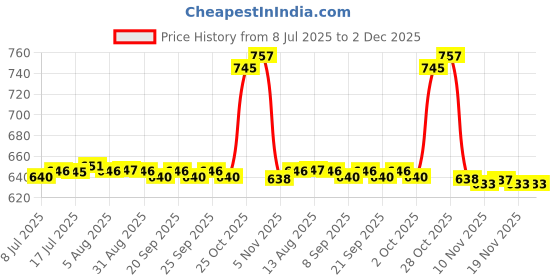 amazon.in CALANDIS™ Professional Makeup Mixing Palette Reusable for Blush Pigment Beginners | Other Makeup Tools & Accs | Makeup Tools & Accessories | Makeup Price History Graph from 8 Jul 2025 to 2 Dec 2025