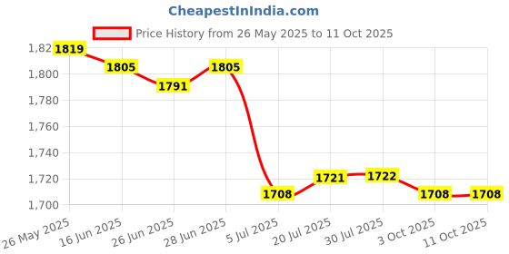 amazon.in CALANDIS™ Professional Pool Cleaning Net Salvage Net for Hot Tub SPA Pond Cleaner Five Section Pole A Price History Graph from 26 May 2025 to 11 Oct 2025