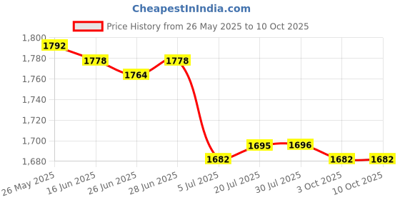 amazon.in CALANDIS™ Professional Pool Cleaning Net Salvage Net for Hot Tub SPA Pond Cleaner Five Section Pole B Price History Graph from 26 May 2025 to 10 Oct 2025