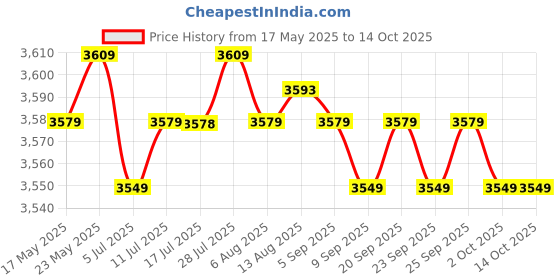 amazon.in calandis CALANDIS™ Professional PU Leather Barber Apron Multi-use Heavy Duty A | Styling Capes & Gowns | Salon & Spa Equipment calandis Price History Graph from 17 May 2025 to 13 Oct 2025
