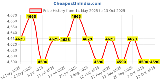 amazon.in CALANDIS™ Professional USB Mic Condenser Sound Recording Microphone for PC Computer | Microphones | Laptop & Desktop Accessories Price History Graph from 14 May 2025 to 12 Oct 2025