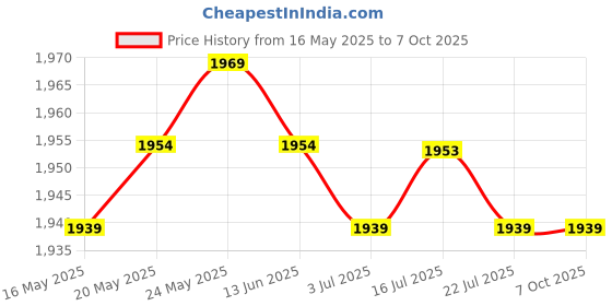 amazon.in CALANDIS™ Professional Wireless Temperature and Humidity Monitor Digital Hygrometer | Measuring Tapes & Tools | Hand Tools | Light Equipment & Tools Price History Graph from 16 May 2025 to 6 Oct 2025