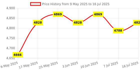amazon.in CALANDIS™ Programming Keyboard One Handed One Click Start for Games PC Laptop White | Keyboards & Keypads | Keyboards, Mice & Pointers Price History Graph from 9 May 2025 to 16 Jul 2025