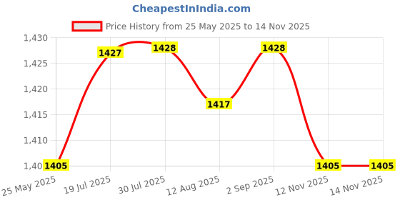 amazon.in CALANDIS™ Protective Bag Inserts Water Resistant Detachable Divider Camera Bag Inserts Grey | Cases, Bags & Covers | Camera & Photo Accessories Price History Graph from 25 May 2025 to 14 Nov 2025