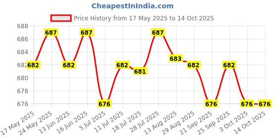 amazon.in CALANDIS™ Protective Films Oil Proof Bubble Free Dustproof for x3 Accs Spare Part 2X with Hole | Other Camera & Photo Accs | Camera & Photo Accessories Price History Graph from 17 May 2025 to 14 Oct 2025