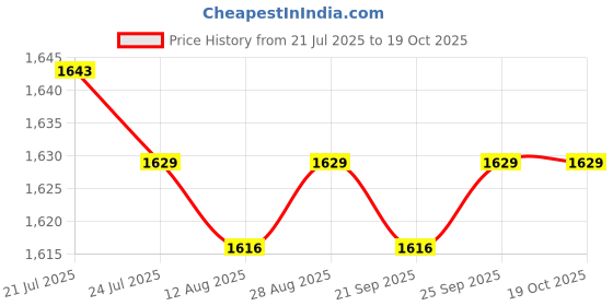 amazon.in CALANDIS™ PTT Speaker Microphone PMMN4013A for Axv5100, Axu4100 Xtn446, Xtn500, Xtn600 | Microphones | Parts & Accessories | Radio Communication Price History Graph from 21 Jul 2025 to 17 Oct 2025