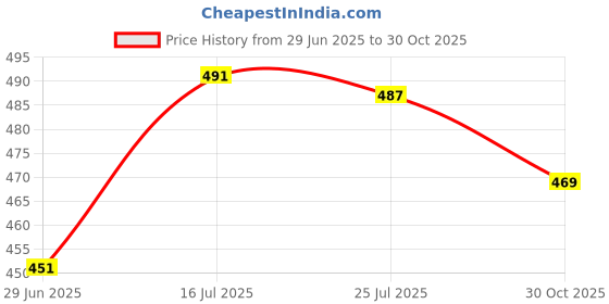 amazon.in CALANDIS™ PU Leather Short Handbag Bag S Replacement Purse Handle White | Womens Handbags & Bags | Handbag Accessories Price History Graph from 29 Jun 2025 to 30 Oct 2025