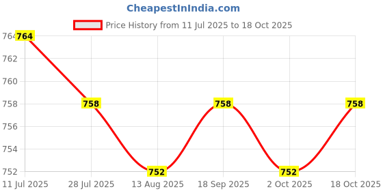amazon.in CALANDIS™ Pull Lever Plunger Carburetor Rebuild Repair Kit for Mikuni Hsr45 | Carburetors & Parts | Air Intake & Fuel Delivery | Motorcycle Parts Price History Graph from 11 Jul 2025 to 18 Oct 2025