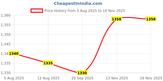amazon.in CALANDIS™ Pull Out Fishing Net Reusable Loach Crab Catcher for Rivers Lakes Freshwater 3 Holes | Nets | Fishing Equipment | Fishing Price History Graph from 5 Aug 2025 to 16 Nov 2025