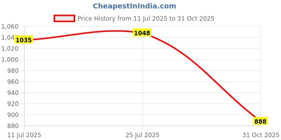amazon.in CALANDIS™ Pull up Ball Strap Pull up Grip Ball Strap for Household Bouldering Workout | Gloves Straps & Hooks | Strength Training | Fitness Running & Yoga Price History Graph from 11 Jul 2025 to 31 Oct 2025
