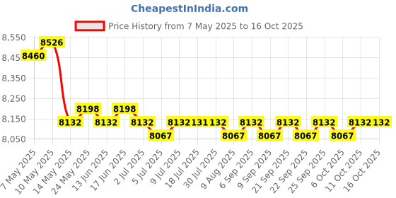 amazon.in CALANDIS™ Pull up Bar Adjustable Length Nonslip Handle Chin up Bar for Home Gym Sports M | Pull Up Bars | Strength Training | Fitness, Running & Yoga Price History Graph from 7 May 2025 to 16 Oct 2025