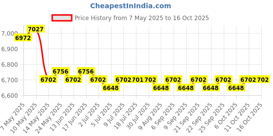 amazon.in CALANDIS™ Pull up Bar Adjustable Length Nonslip Handle Chin up Bar for Home Gym Sports S | Pull Up Bars | Strength Training | Fitness, Running & Yoga Price History Graph from 7 May 2025 to 16 Oct 2025