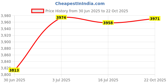 amazon.in CALANDIS™ Pull up Bar Doorway No Screws Home Gym Door Workout Bars Chin up Bar Black and Black Bar | Pull Up Bars | Strength Training | Fitness, Running & Yoga Price History Graph from 30 Jun 2025 to 22 Oct 2025