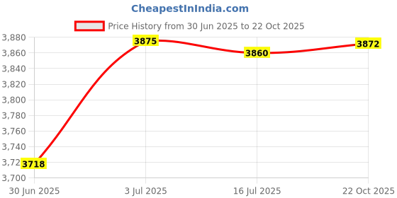 amazon.in CALANDIS™ Pull up Bar Doorway No Screws Home Gym Door Workout Bars Chin up Bar Black and White Bar | Pull Up Bars | Strength Training | Fitness, Running & Yoga Price History Graph from 30 Jun 2025 to 22 Oct 2025