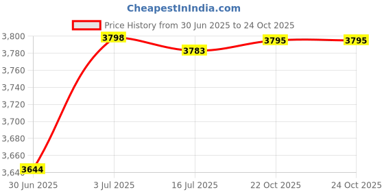 amazon.in CALANDIS™ Pull up Bar Doorway No Screws Home Gym Door Workout Bars Chin up Bar Blue Stripes | Pull Up Bars | Strength Training | Fitness, Running & Yoga Price History Graph from 30 Jun 2025 to 24 Oct 2025