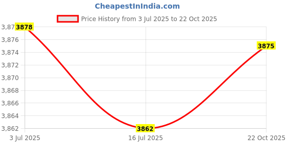 amazon.in CALANDIS™ Pull up Bar Doorway No Screws Home Gym Door Workout Bars Chin up Bar Orange Stripes | Pull Up Bars | Strength Training | Fitness, Running & Yoga Price History Graph from 3 Jul 2025 to 22 Oct 2025