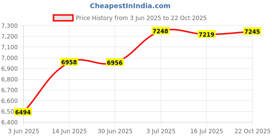 amazon.in CALANDIS™ Pull up Bar Trainer Portable Adjustable Length Door Horizontal Bars no Ring | Equipment | Gymnastics | Team Sports Price History Graph from 3 Jun 2025 to 22 Oct 2025