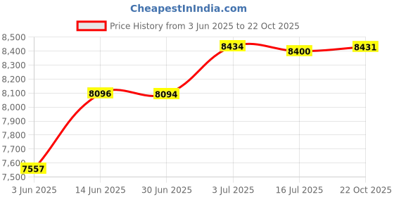 amazon.in CALANDIS™ Pull up Bar Trainer Portable Adjustable Length Door Horizontal Bars Without Ring | Equipment | Gymnastics | Team Sports Price History Graph from 3 Jun 2025 to 22 Oct 2025