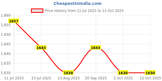 amazon.in CALANDIS™ Pull up Handles Training Grips Strength Training Row Attachment Exerciser | Pull Up Bars | Strength Training | Fitness, Running & Yoga Price History Graph from 11 Jul 2025 to 11 Oct 2025
