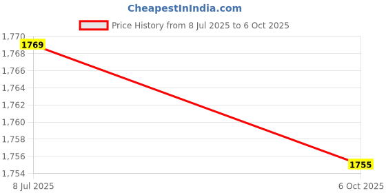 amazon.in CALANDIS™ Pull up Handles Training Grips Strength Training Row Attachment Exerciser | Pull Up Bars | Strength Training | Fitness, Running Yoga Price History Graph from 8 Jul 2025 to 6 Oct 2025