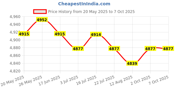 amazon.in CALANDIS™ Puppy Pattern Latch Hook Kits Handmade Carpet Cushion for DIY Home Ornaments | Latch Hooking Kits | Latch Hooking | Rug Making | Needlecrafts & Yarn Price History Graph from 20 May 2025 to 7 Oct 2025