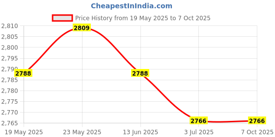 amazon.in CALANDIS™ Puppy Pattern Latch Hook Rug Rug Kits with Basic Tools DIY Home Ornaments | Latch Hooking Kits | Latch Hooking | Rug Making | Needlecrafts & Yarn Price History Graph from 19 May 2025 to 6 Oct 2025