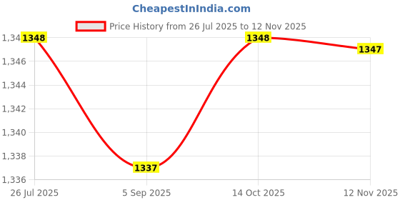 amazon.in calandis CALANDIS™ Purse Strap Handbag Shoulder Strap for Shoulder Handbags Small Bag Briefcase Brown Silver Buckle | Handbag Accessories | Womens Handbags & Bags calandis Price History Graph from 26 Jul 2025 to 12 Nov 2025