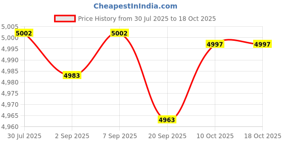 amazon.in CALANDIS™ Push Board Abdominal Muscle Training Board For Full Body Workout Home Gym With 2 Tension Ropes | Push Up Stands | Strength Training | Fitness Running & Yoga Price History Graph from 30 Jul 2025 to 18 Oct 2025
