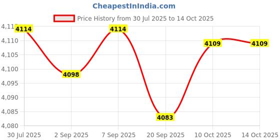 amazon.in CALANDIS™ Push Board Abdominal Muscle Training Board For Full Body Workout Home Gym Without Ropes | Push Up Stands | Strength Training | Fitness Running & Yoga Price History Graph from 30 Jul 2025 to 10 Oct 2025