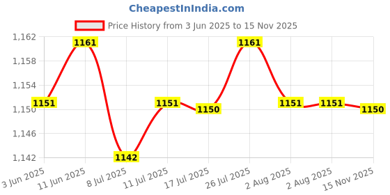 amazon.in CALANDIS™ Push Down Pump Dispenser Hand Soap Pump Large Diameter for Toilets Office Black | Bath Price History Graph from 3 Jun 2025 to 15 Nov 2025